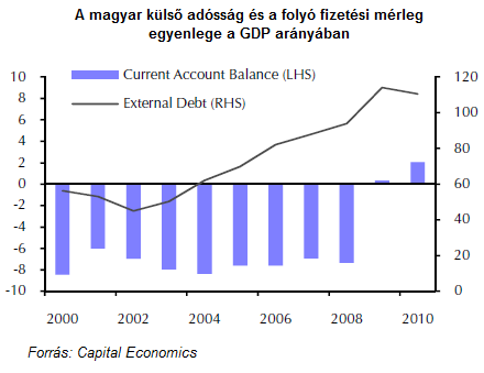 A magyar külső adósság és a folyó fizetési mérleg egyenlege a GDP arányában 2000-2010.