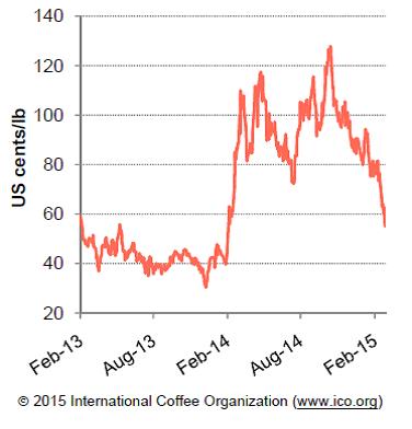 Forrás: International Coffee Organization, Conclude Zrt.