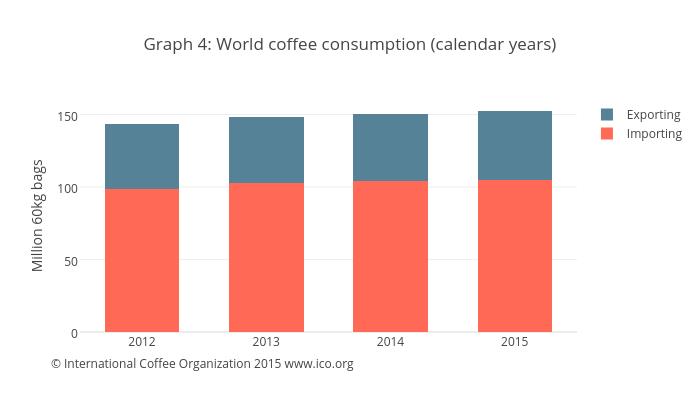 Forrás: International Coffee Organization, Conclude Zrt.