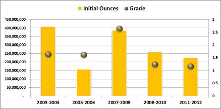 2007-2008 óta világszerte egyre kevesebb és alacsonyabb aranykoncentrációjú sárga nemesfém kerül a felszínre