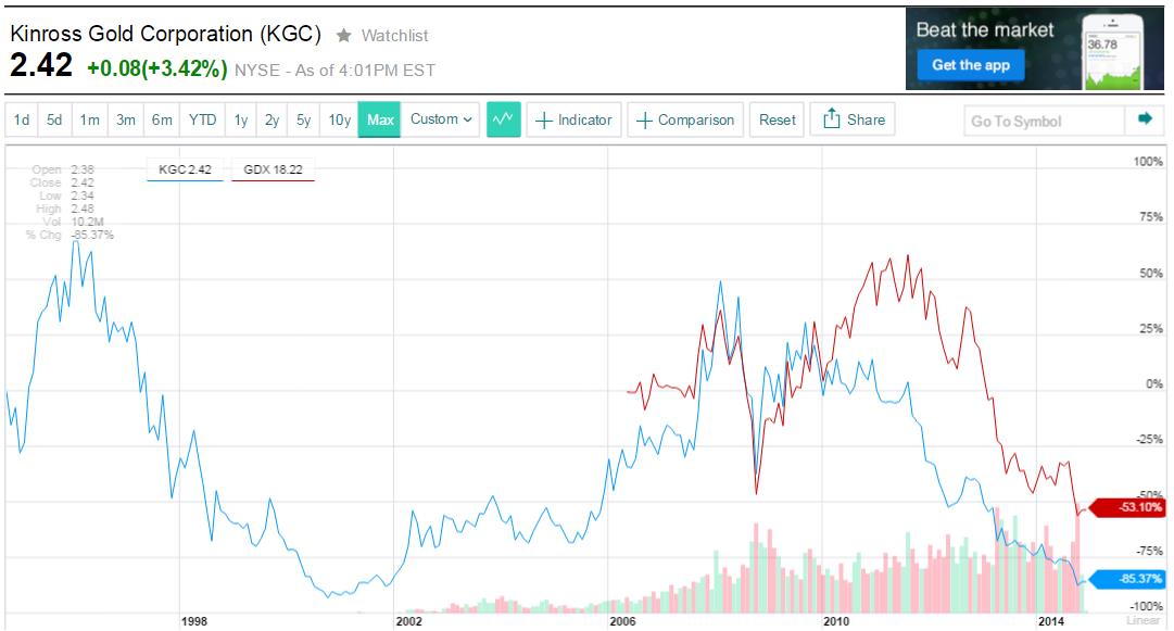 A Kinross Gold esetében gyakorlatilag már a csődöt kezdte árazni a piac. Kibocsátáskori értékének 85%-át elveszítette, és a GDX aranybánya indexet is jelentősen alulteljesíti; Forrás: Bloomberg, Conclude Zrt.