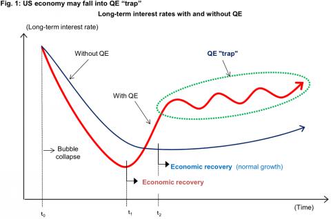 A hosszú távú kamatok QE-vel és anélkül; Forrás: Nomura, Conclude Zrt. 