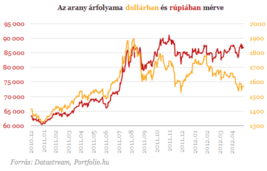 Az arany árfolyama dollárban és rúpiában mérve 2010.dec - 2012.ápr