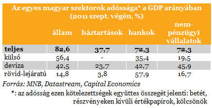 Az egyes magyar szektorok adóssága a GDP arányában (2011 szept. végén, %) Állam, háztartások, bankok, nem pénzügyi vállalatok.