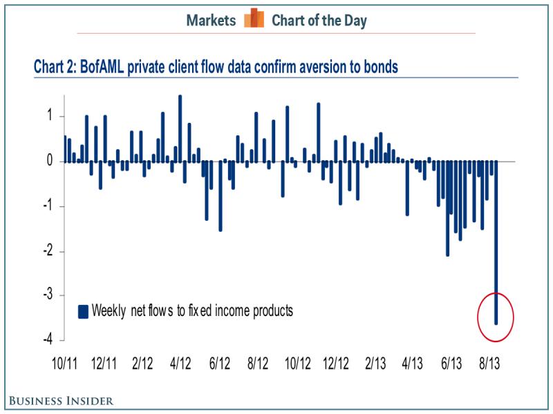 Felgyorsult a tőkekiáramlás a kötvényekből; Forrás: Business Insider, Conclude Zrt.